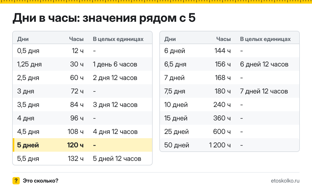 Сколько часов в 5 днях? Точный расчёт, какая дата будет через 5 дней, таблица соседних значений и калькулятор.