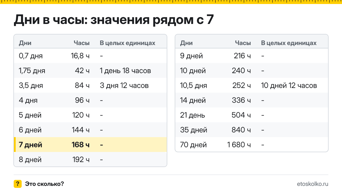Сколько часов в 7 днях? Точный расчёт, какая дата будет через 7 дней, таблица соседних значений и калькулятор.