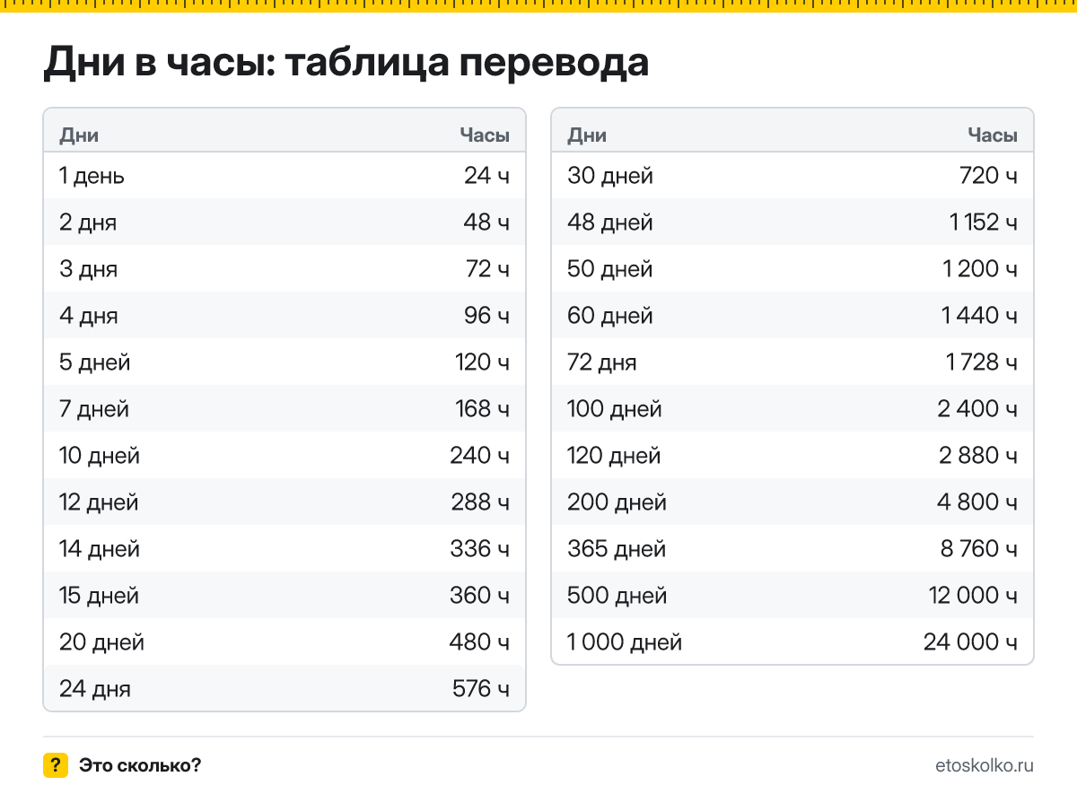 Сколько часов в дне и как перевести дни в часы: расчёт с пояснением, таблица перевода и онлайн-калькулятор времени.