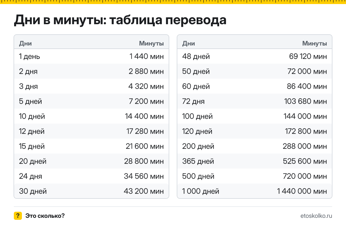 Сколько минут в дне и как перевести дни в минуты: расчёт с пояснением, таблица перевода и онлайн-калькулятор времени.