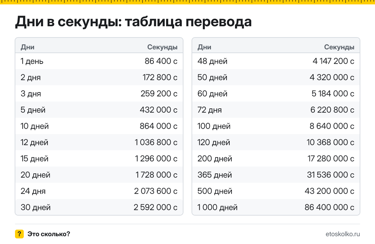 Сколько секунд в дне и как перевести дни в секунды: расчёт с пояснением, таблица перевода и онлайн-калькулятор времени.