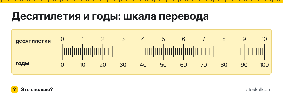 Десятилетие это сколько лет и как перевести