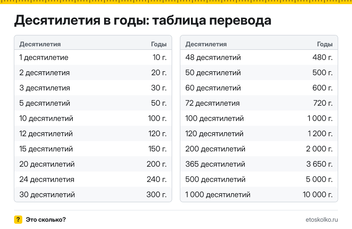 Сколько лет в десятилетии и как перевести десятилетия в годы: расчёт с пояснением, таблица перевода и онлайн-калькулятор времени.