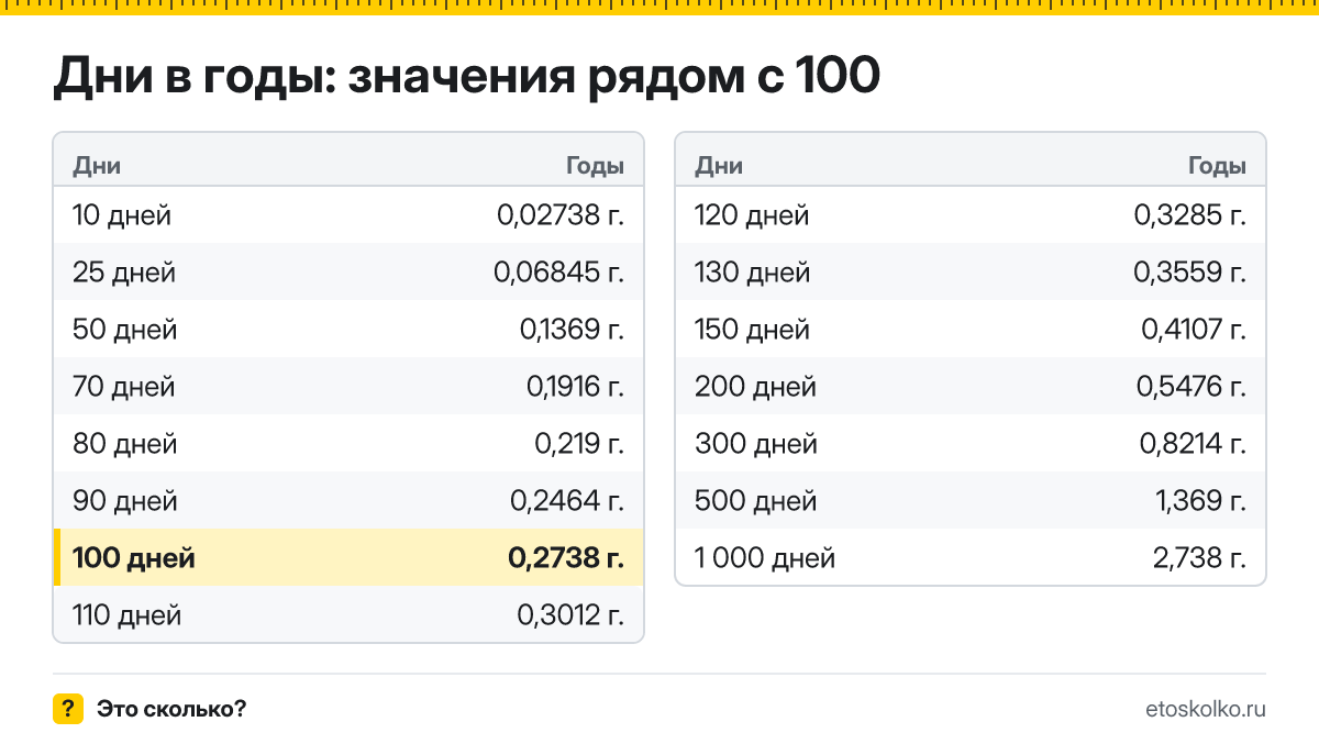 Сколько лет в 100 днях? Точный расчёт, какая дата будет через 100 дней, таблица соседних значений и калькулятор.