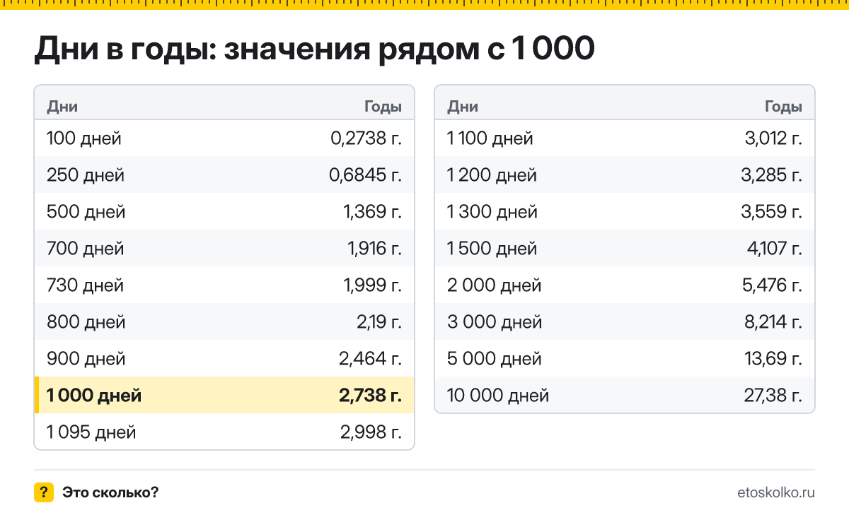 Сколько лет в 1 000 днях? Точный расчёт, какая дата будет через 1000 дней, таблица соседних значений и калькулятор.