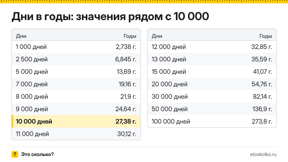 Сколько лет в 10 000 днях? Точный расчёт, таблица соседних значений и калькулятор времени.