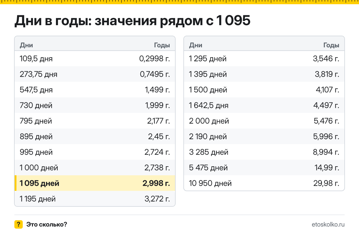 Сколько лет в 1 095 днях? Точный расчёт, какая дата будет через 1095 дней, таблица соседних значений и калькулятор.