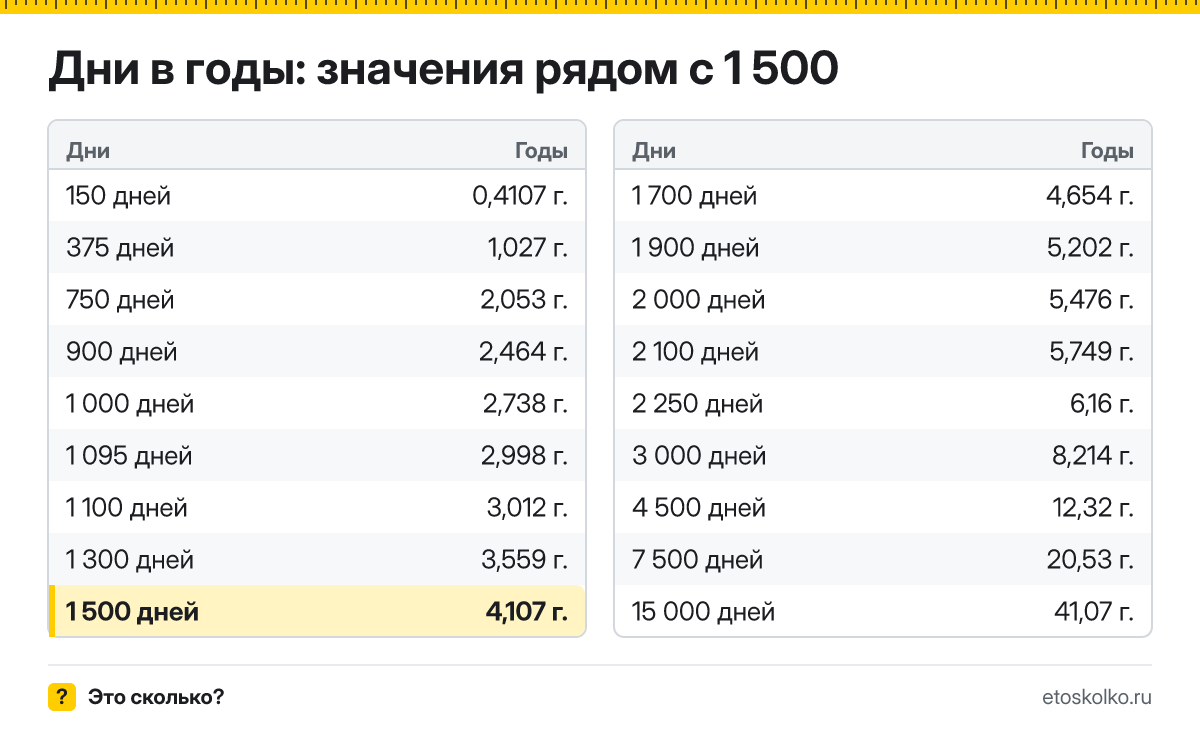 Сколько лет в 1 500 днях? Точный расчёт, какая дата будет через 1500 дней, таблица соседних значений и калькулятор.