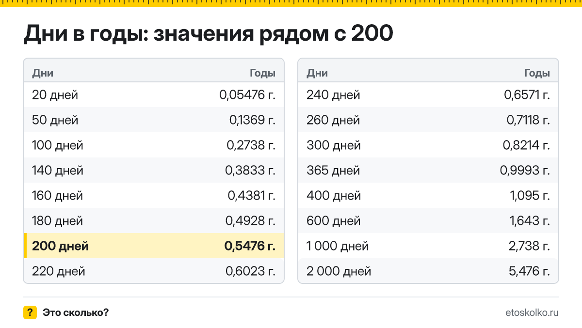 Сколько лет в 200 днях? Точный расчёт, какая дата будет через 200 дней, таблица соседних значений и калькулятор.