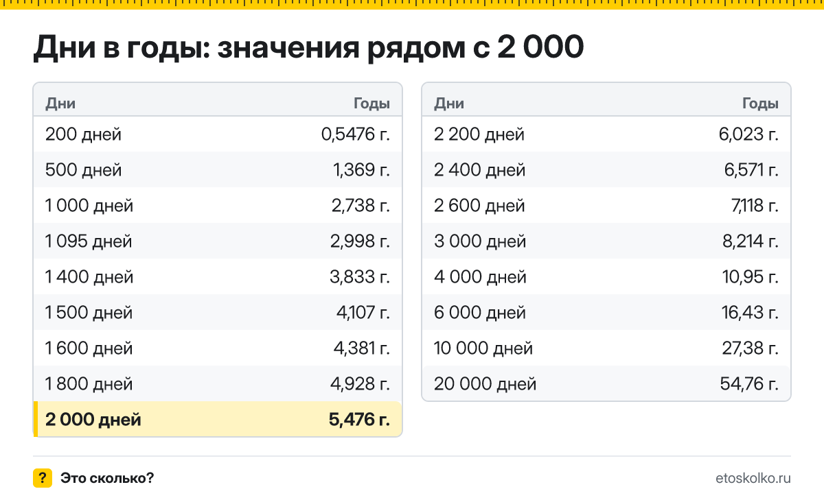 Сколько лет в 2 000 днях? Точный расчёт, какая дата будет через 2000 дней, таблица соседних значений и калькулятор.