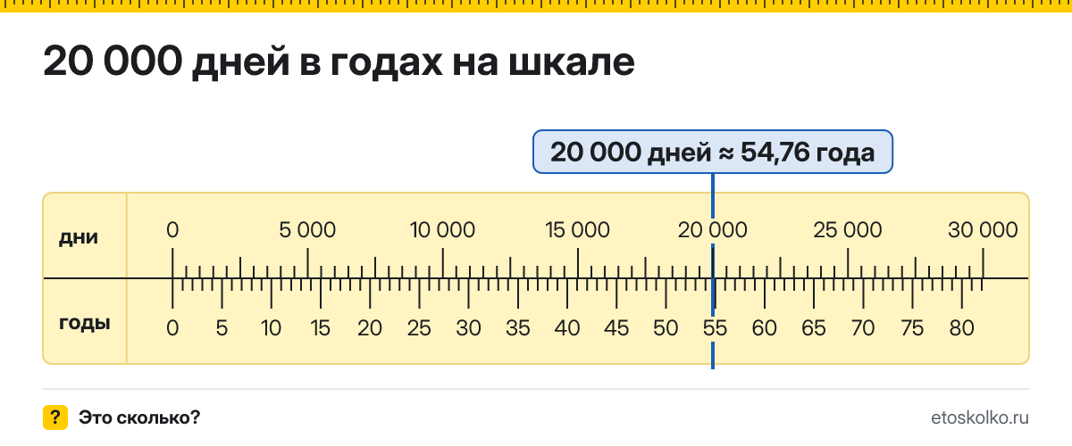 20000 дней это сколько лет и как посчитать