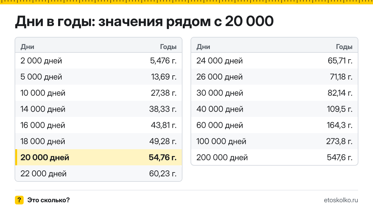 Сколько лет в 20 000 днях? Точный расчёт, таблица соседних значений и калькулятор времени.