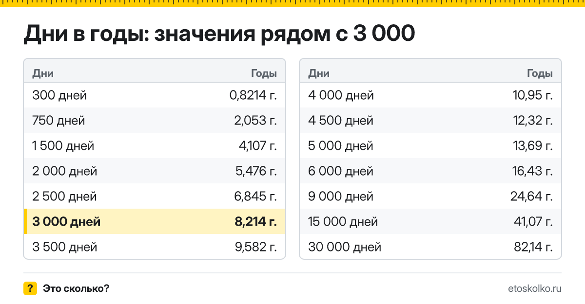 Сколько лет в 3 000 днях? Точный расчёт, какая дата будет через 3000 дней, таблица соседних значений и калькулятор.