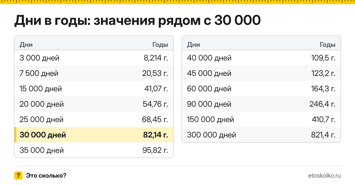Сколько лет в 30 000 днях? Точный расчёт, таблица соседних значений и калькулятор времени.