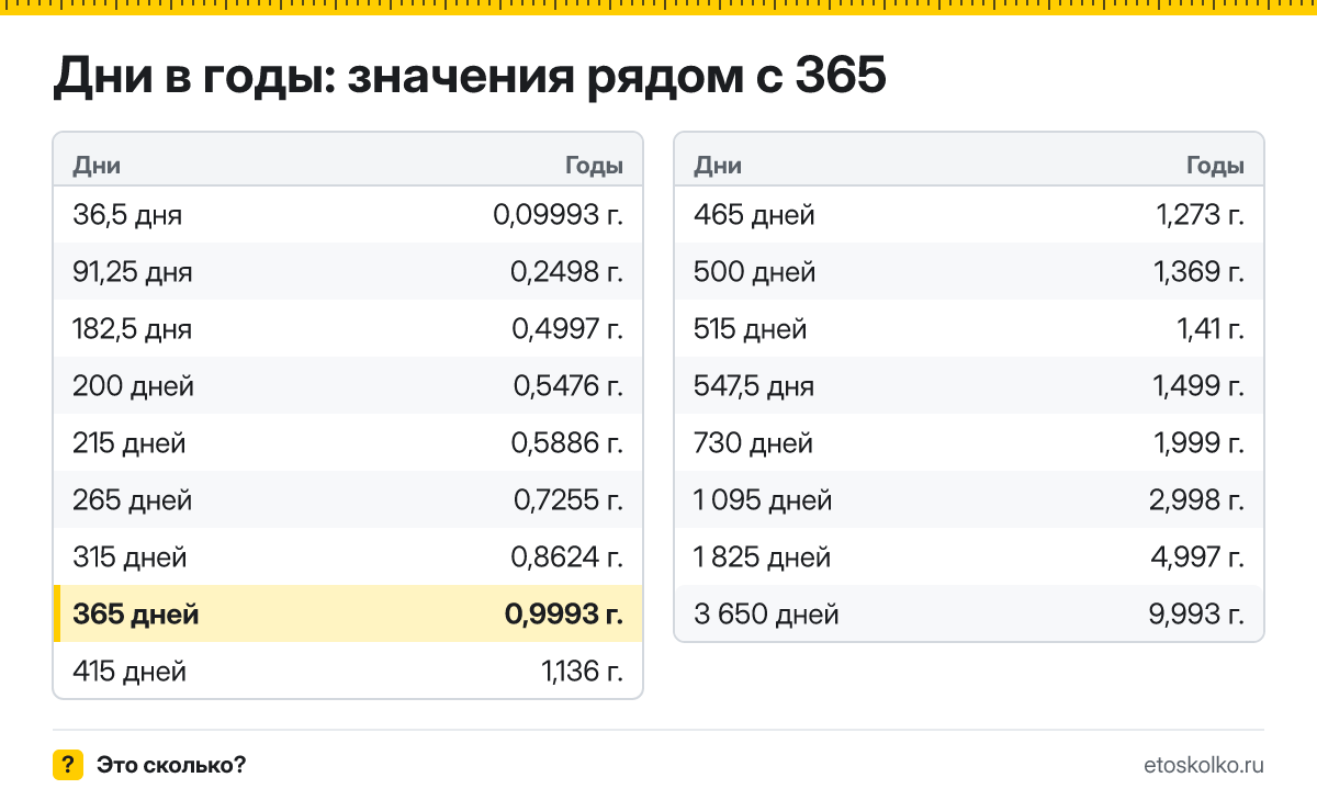 Сколько лет в 365 днях? Точный расчёт, какая дата будет через 365 дней, таблица соседних значений и калькулятор.