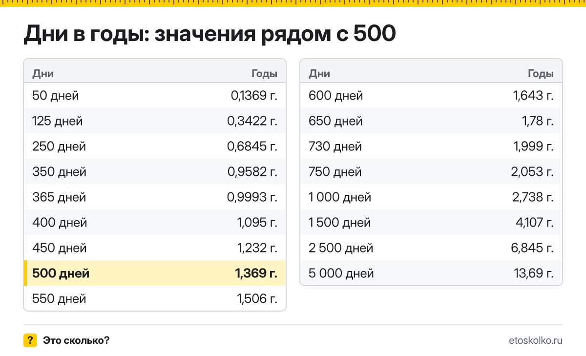 Сколько лет в 500 днях? Точный расчёт, какая дата будет через 500 дней, таблица соседних значений и калькулятор.