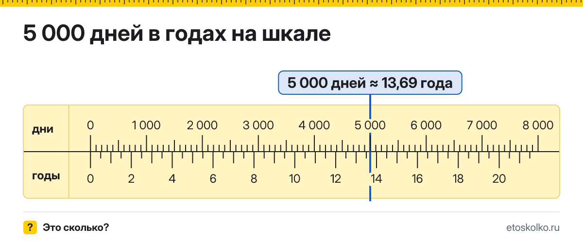 5000 дней это сколько лет и как посчитать