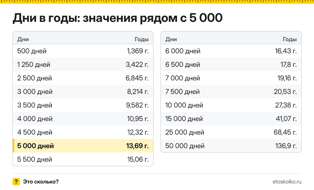 Сколько лет в 5 000 днях? Точный расчёт, какая дата будет через 5000 дней, таблица соседних значений и калькулятор.
