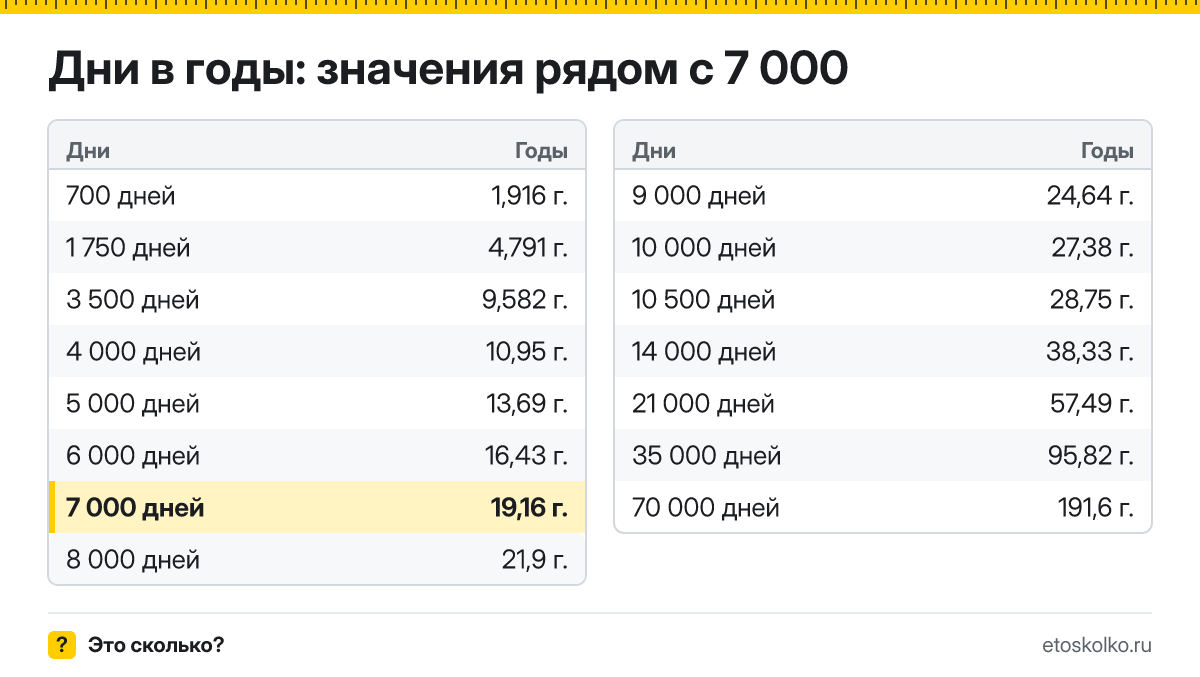 Сколько лет в 7 000 днях? Точный расчёт, какая дата будет через 7000 дней, таблица соседних значений и калькулятор.