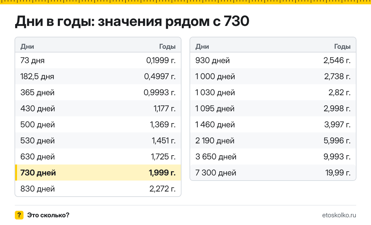 Сколько лет в 730 днях? Точный расчёт, какая дата будет через 730 дней, таблица соседних значений и калькулятор.