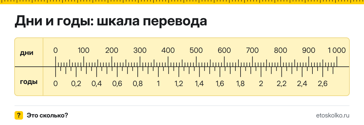 Как перевести дни в годы онлайн по формуле и таблице