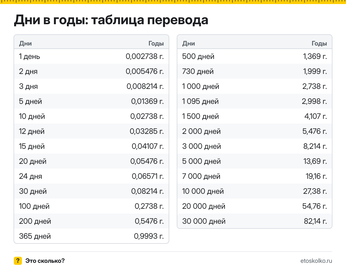 Как перевести дни в годы? Формула по средней длине года, готовая таблица значений и онлайн-калькулятор времени.