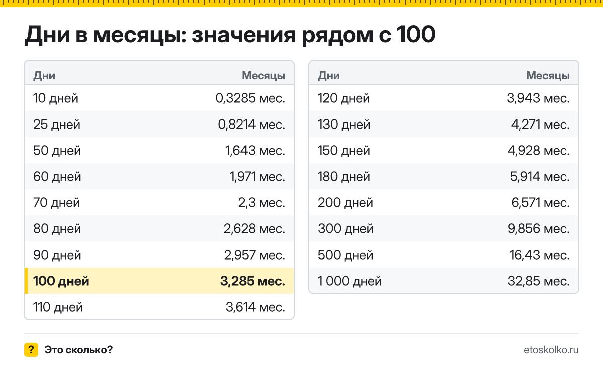 Сколько месяцев в 100 днях? Точный расчёт, какая дата будет через 100 дней, таблица соседних значений и калькулятор.