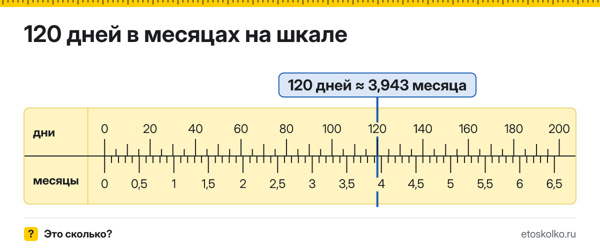 120 дней это сколько месяцев и как посчитать
