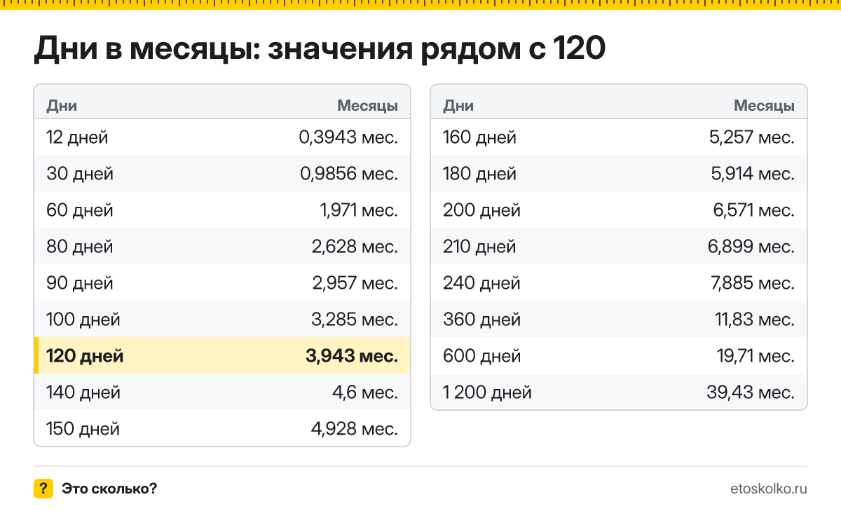 Сколько месяцев в 120 днях? Точный расчёт, какая дата будет через 120 дней, таблица соседних значений и калькулятор.