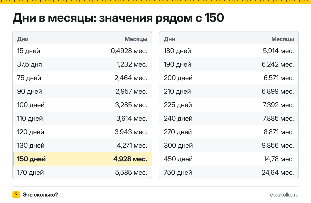 Сколько месяцев в 150 днях? Точный расчёт, какая дата будет через 150 дней, таблица соседних значений и калькулятор.