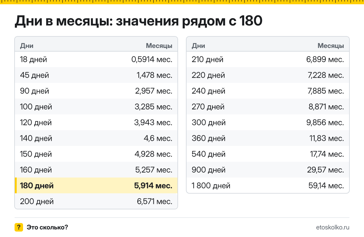 Сколько месяцев в 180 днях? Точный расчёт, какая дата будет через 180 дней, таблица соседних значений и калькулятор.