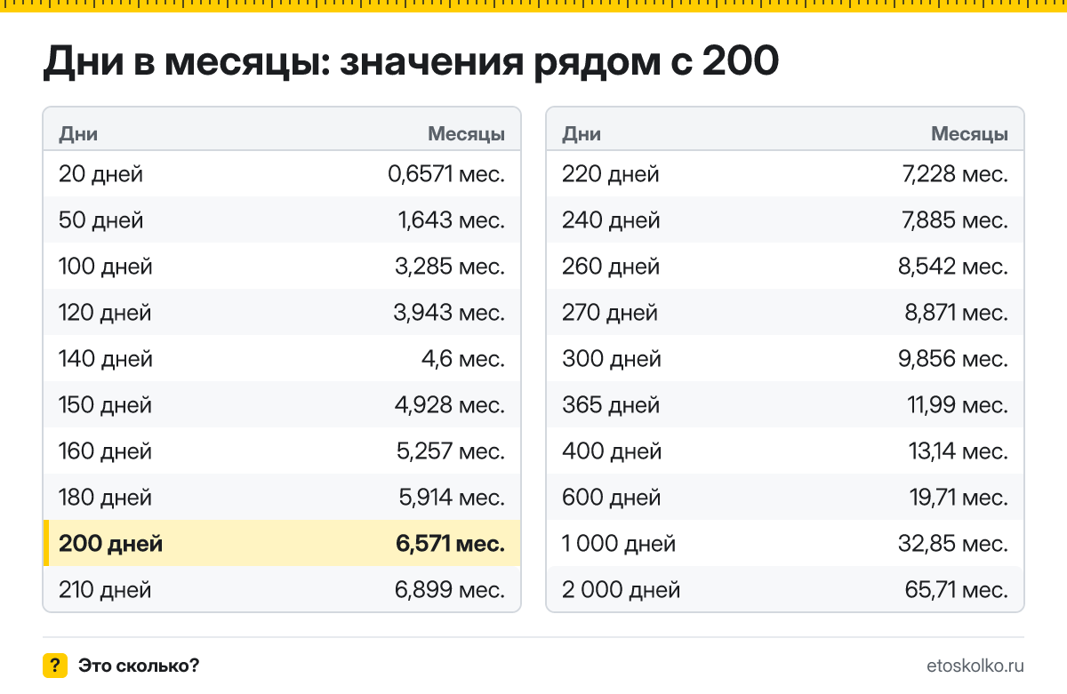 Сколько месяцев в 200 днях? Точный расчёт, какая дата будет через 200 дней, таблица соседних значений и калькулятор.