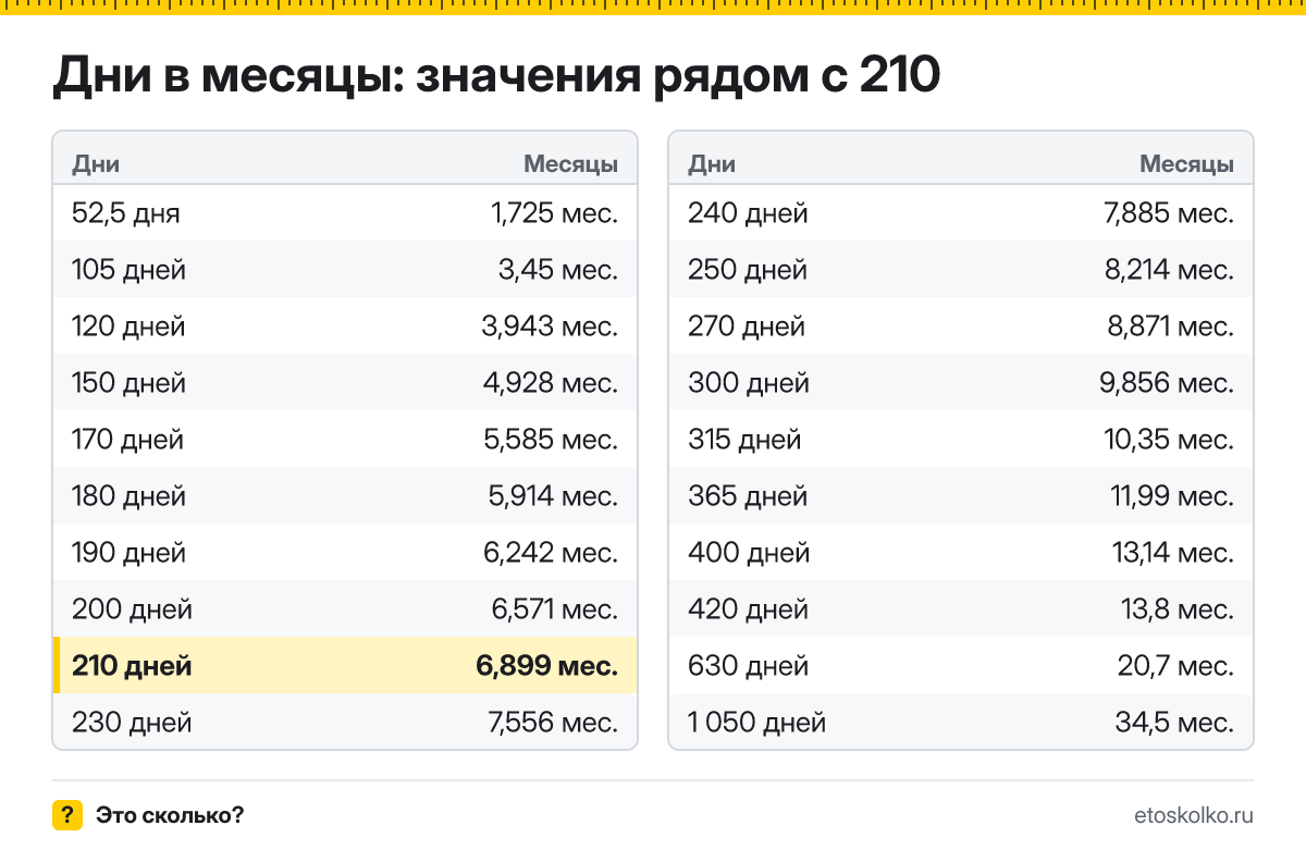 Сколько месяцев в 210 днях? Точный расчёт, какая дата будет через 210 дней, таблица соседних значений и калькулятор.