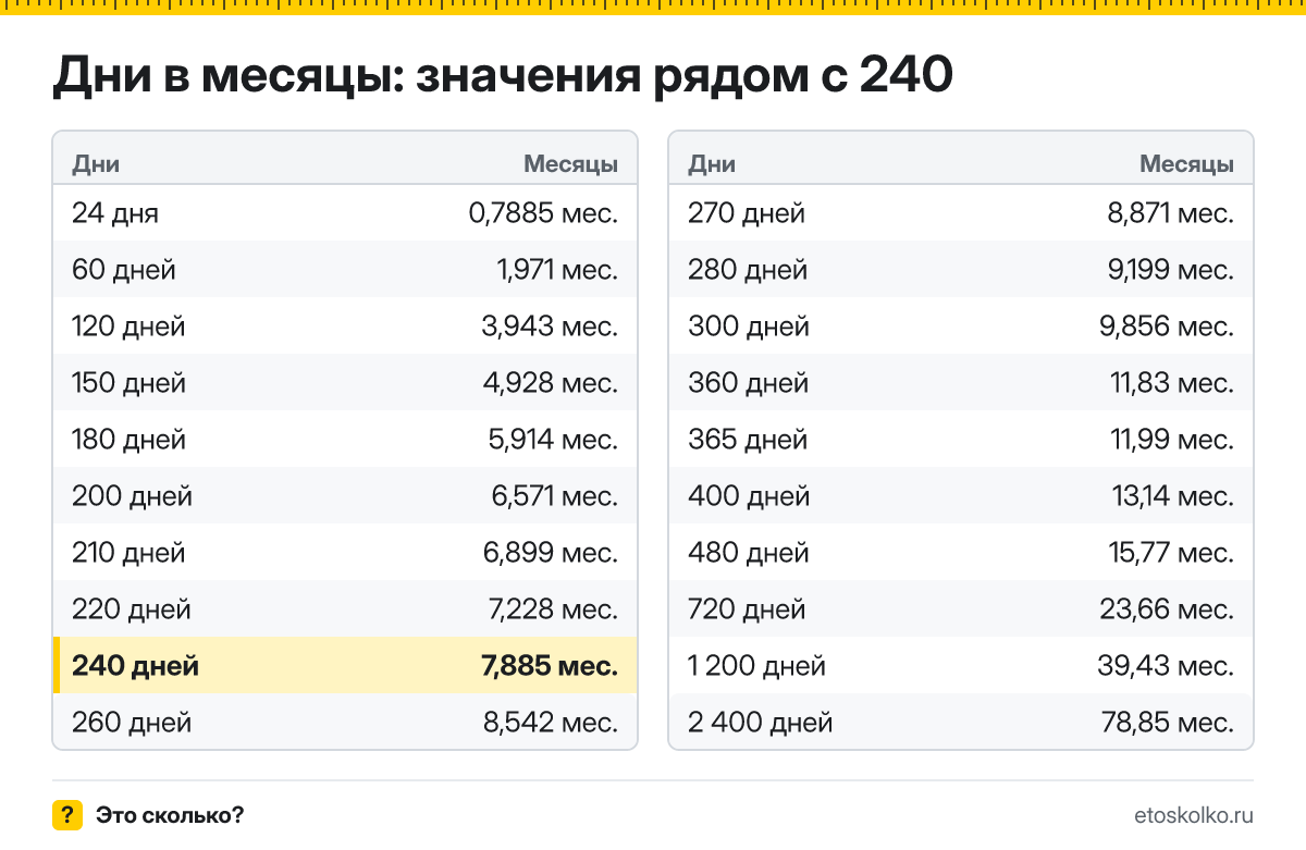 Сколько месяцев в 240 днях? Точный расчёт, какая дата будет через 240 дней, таблица соседних значений и калькулятор.