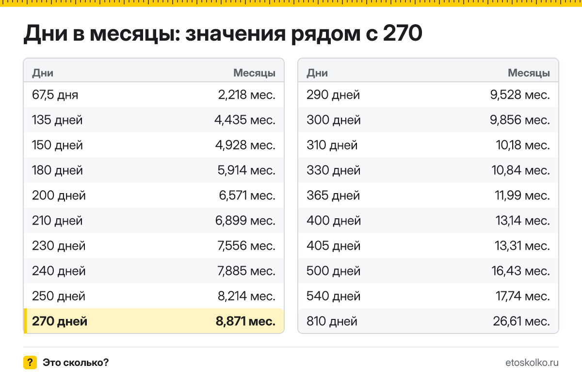Сколько месяцев в 270 днях? Точный расчёт, какая дата будет через 270 дней, таблица соседних значений и калькулятор.