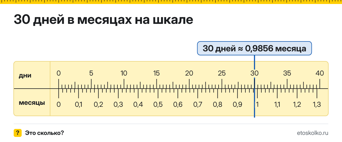 30 дней это сколько месяцев и как посчитать