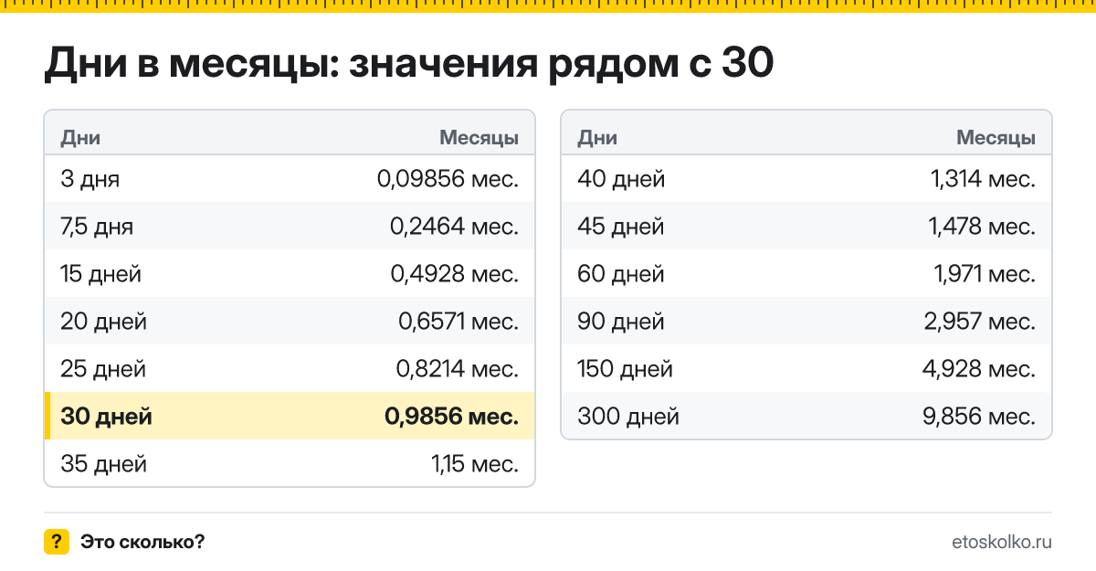 Сколько месяцев в 30 днях? Точный расчёт, какая дата будет через 30 дней, таблица соседних значений и калькулятор.