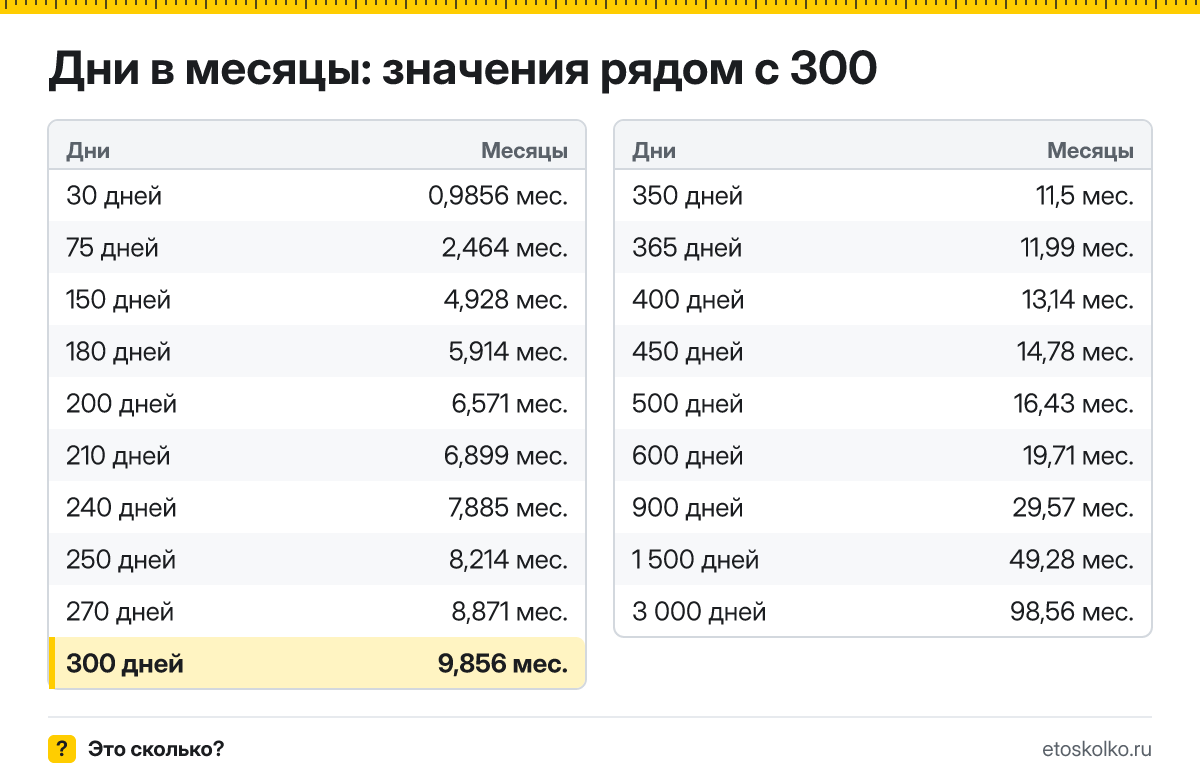 Сколько месяцев в 300 днях? Точный расчёт, какая дата будет через 300 дней, таблица соседних значений и калькулятор.