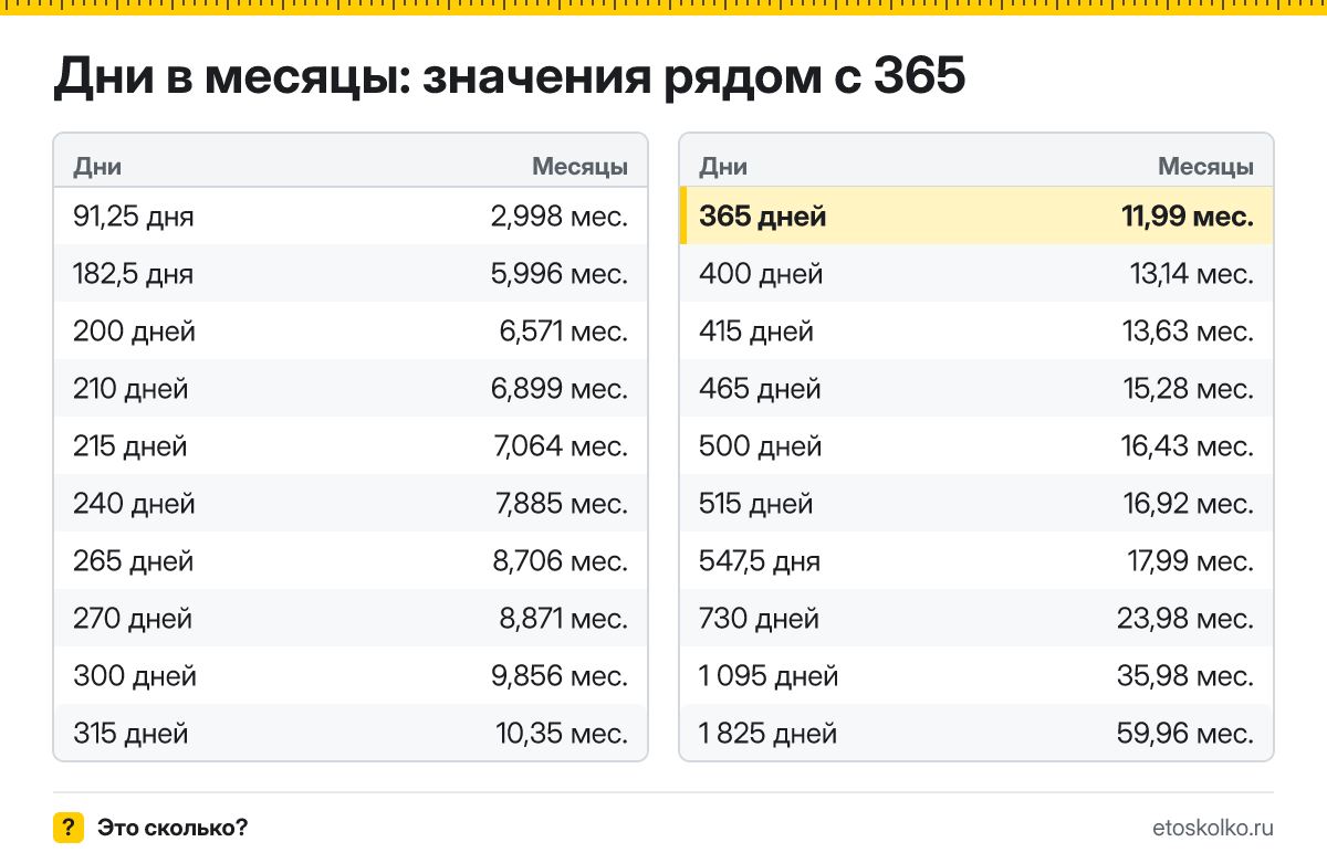 Сколько месяцев в 365 днях? Точный расчёт, какая дата будет через 365 дней, таблица соседних значений и калькулятор.