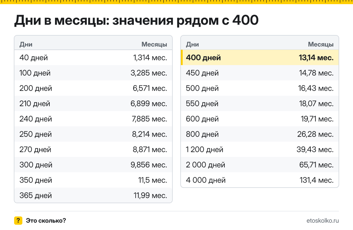 Сколько месяцев в 400 днях? Точный расчёт, какая дата будет через 400 дней, таблица соседних значений и калькулятор.