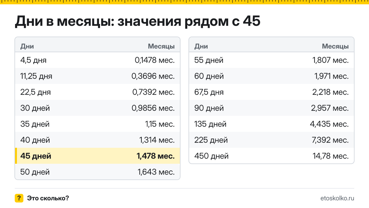 Сколько месяцев в 45 днях? Точный расчёт, какая дата будет через 45 дней, таблица соседних значений и калькулятор.