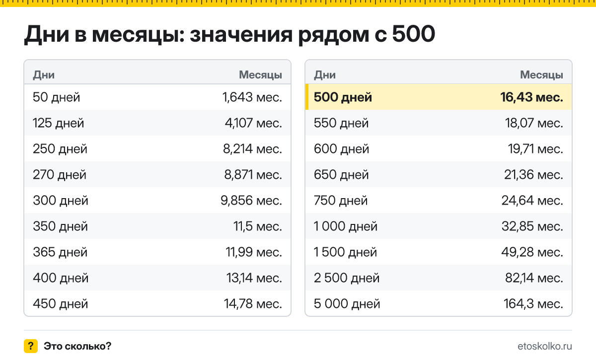 Сколько месяцев в 500 днях? Точный расчёт, какая дата будет через 500 дней, таблица соседних значений и калькулятор.