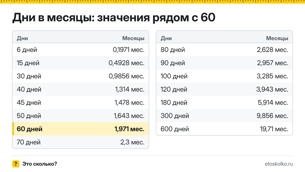 Сколько месяцев в 60 днях? Точный расчёт, какая дата будет через 60 дней, таблица соседних значений и калькулятор.