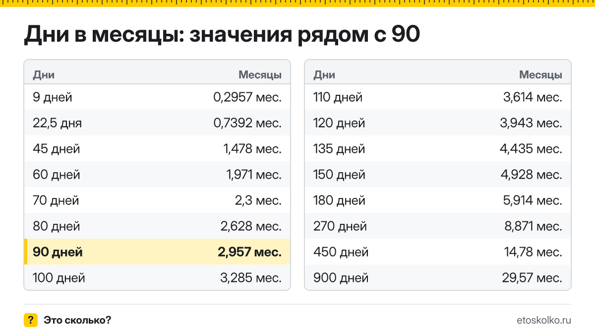Сколько месяцев в 90 днях? Точный расчёт, какая дата будет через 90 дней, таблица соседних значений и калькулятор.