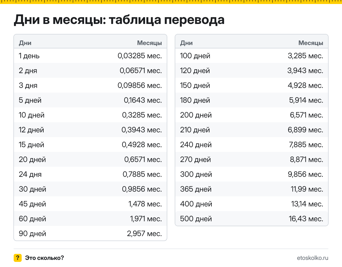 Как перевести дни в месяцы? Формула по средней длине месяца, готовая таблица значений и онлайн-калькулятор времени.