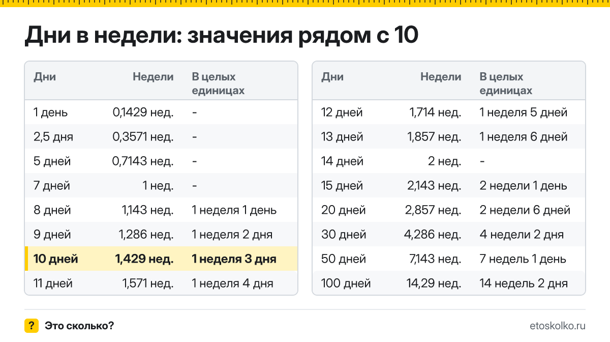 Сколько недель в 10 днях? Точный расчёт с разбивкой на недели и дни, какая дата будет через 10 дней, таблица и калькулятор.