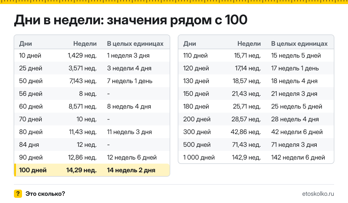 Сколько недель в 100 днях? Точный расчёт с разбивкой на недели и дни, какая дата будет через 100 дней, таблица и калькулятор.