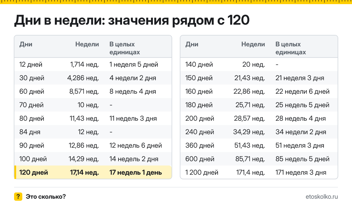 Сколько недель в 120 днях? Точный расчёт с разбивкой на недели и дни, какая дата будет через 120 дней, таблица и калькулятор.