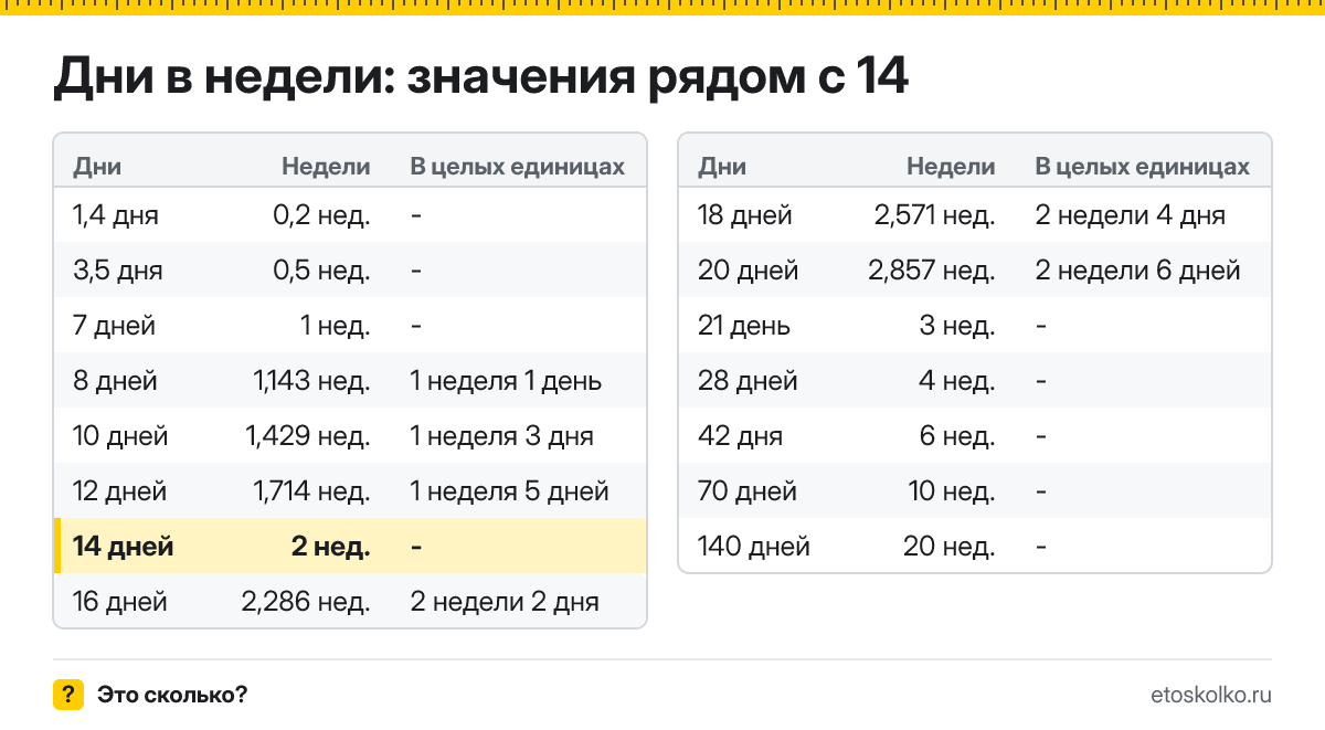 Сколько недель в 14 днях? Точный расчёт, какая дата будет через 14 дней, таблица соседних значений и калькулятор.