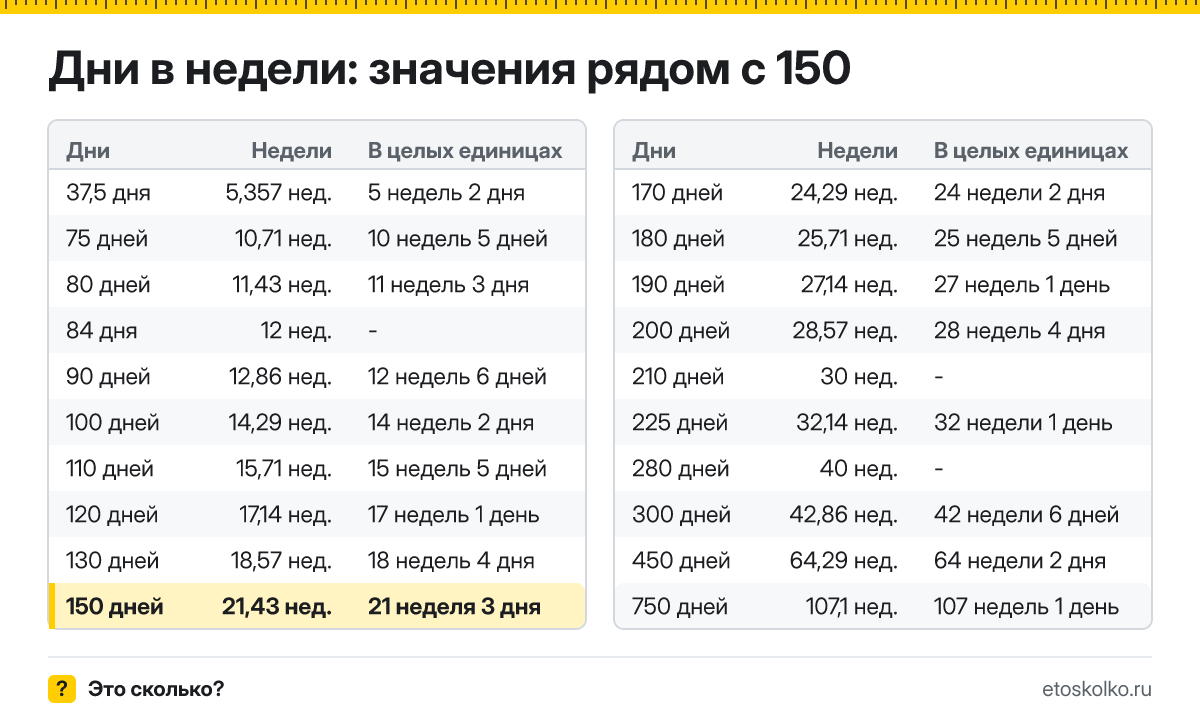 Сколько недель в 150 днях? Точный расчёт с разбивкой на недели и дни, какая дата будет через 150 дней, таблица и калькулятор.